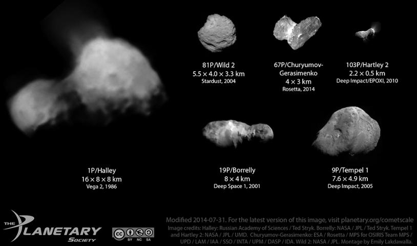 Les dimensions relatives des comètes visitées par des sondes à ce jour.